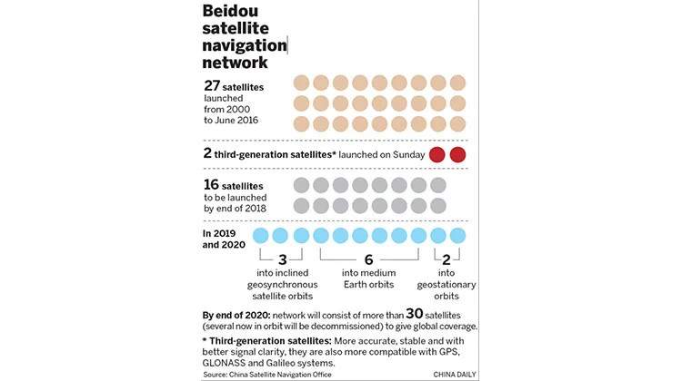 Mejoras de Beidou para un alcance global