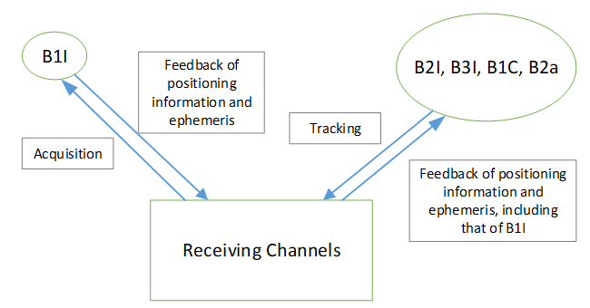 signal acquisition process